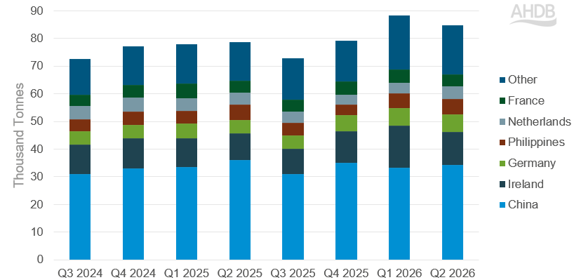 Export volumes dipped in Q2, but they remain above year-ago levels.